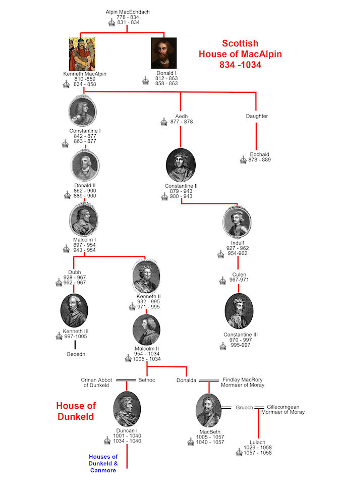 Scottish Kings Mac Alpin and Dunkeld Family Tree
