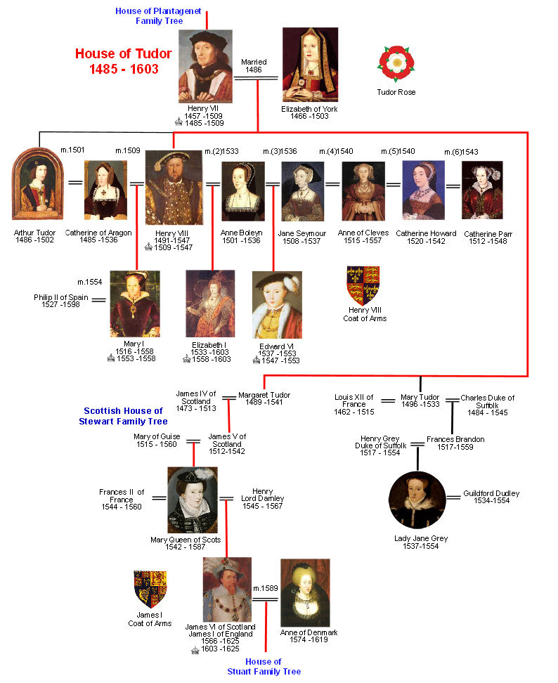 Tudor Royal Family