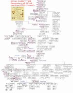 British Royal Family History