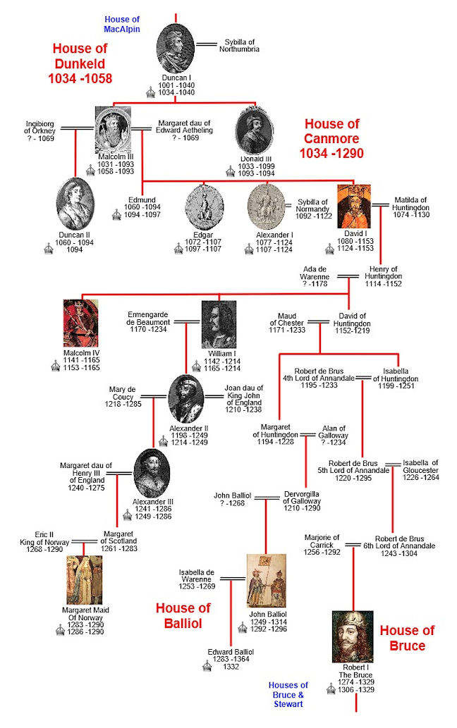 House of Canmore Family Tree