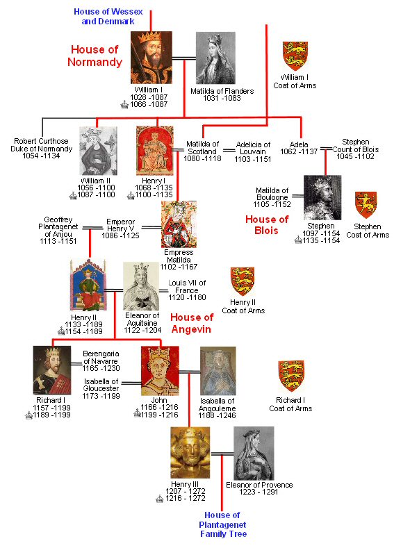 British Royal Family History