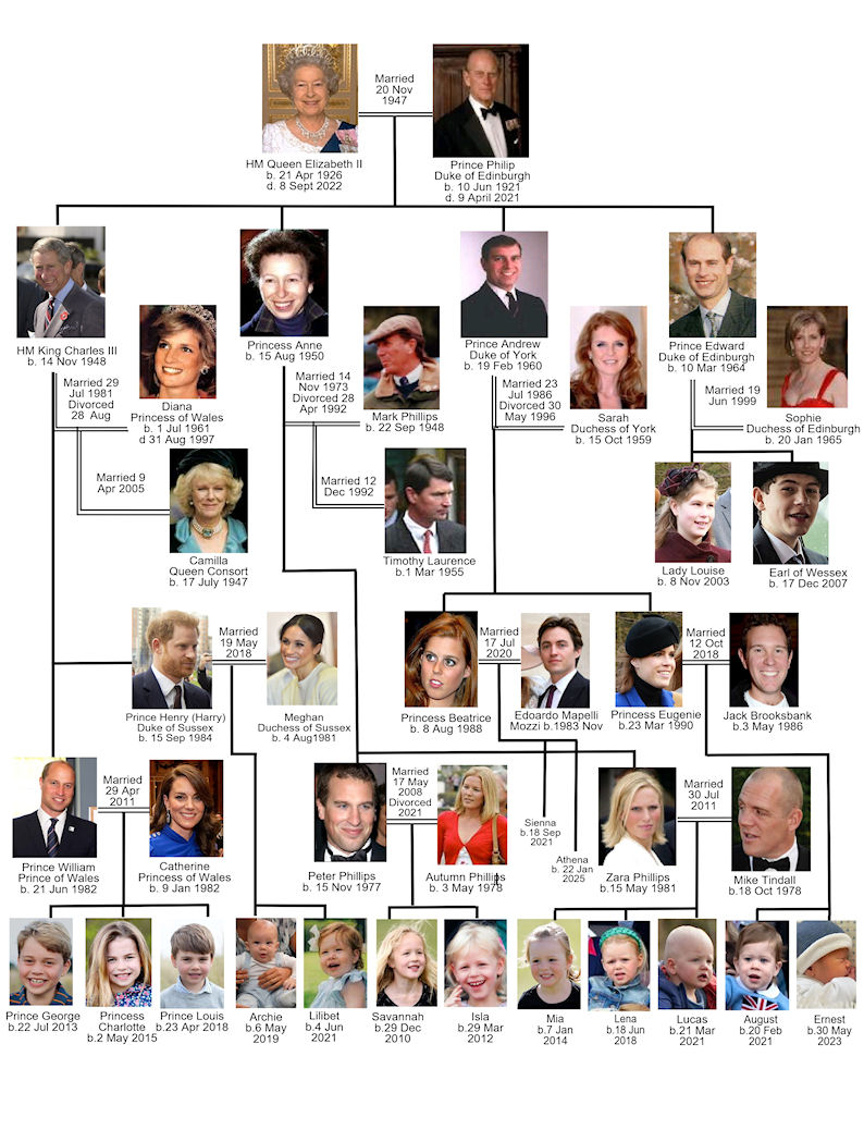 British Royal Bloodline Chart