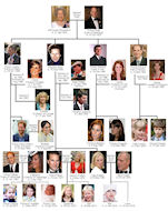 British Royal Family Chart