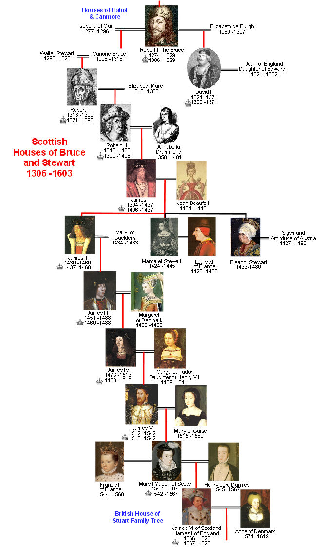 British Royal Bloodline Chart