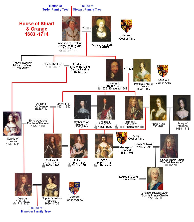 House Of Stuart Family Tree Britroyals